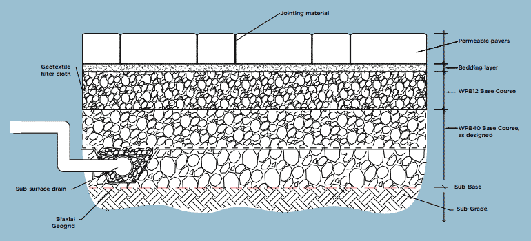 Permeable paving 2 permeable-paving-typical-cross-section